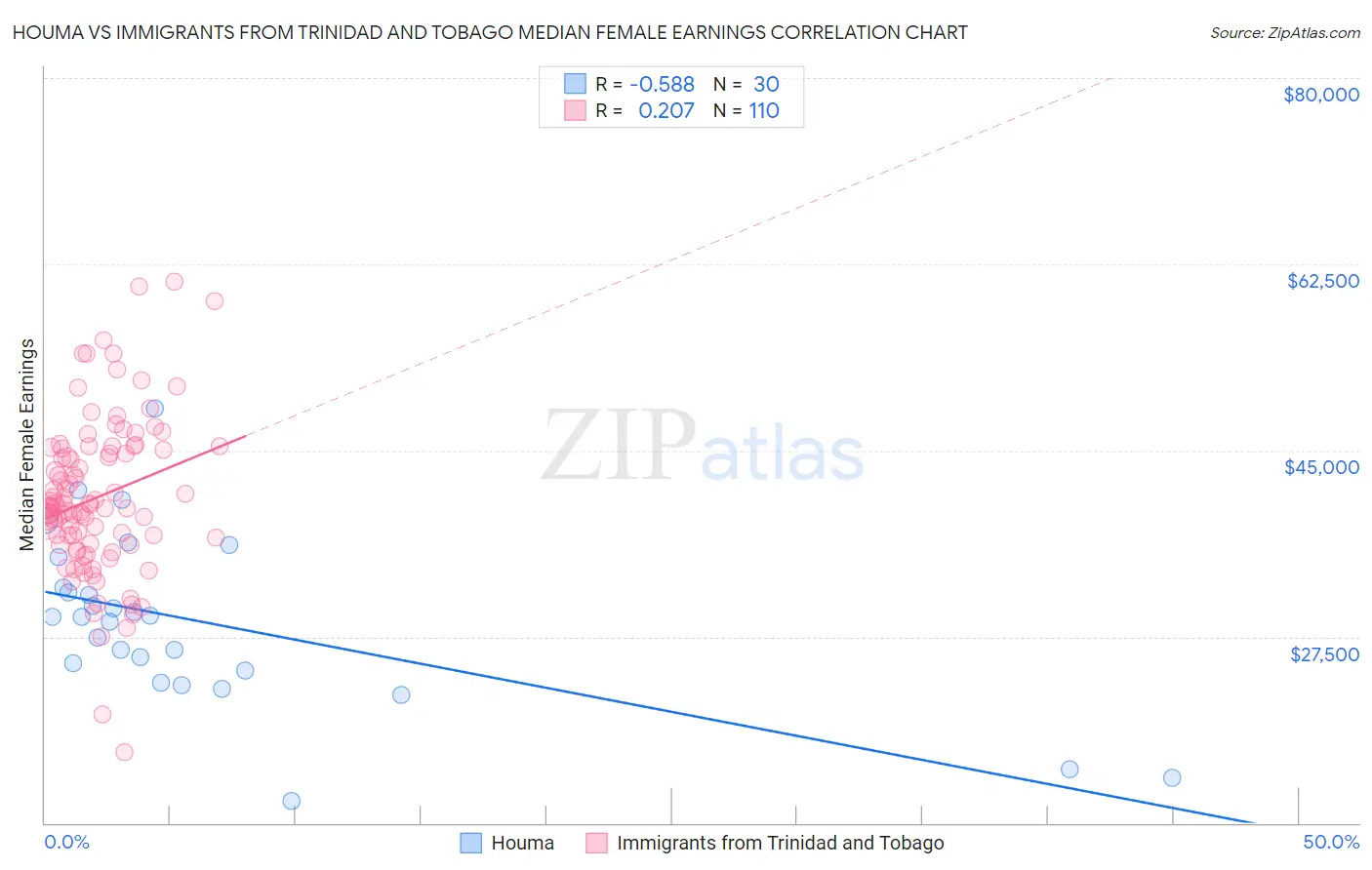 Houma vs Immigrants from Trinidad and Tobago Median Female Earnings