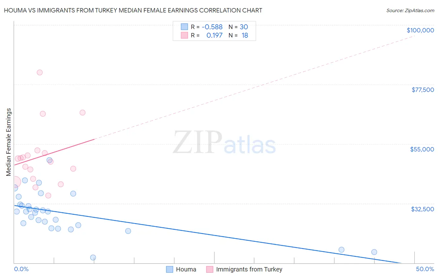 Houma vs Immigrants from Turkey Median Female Earnings