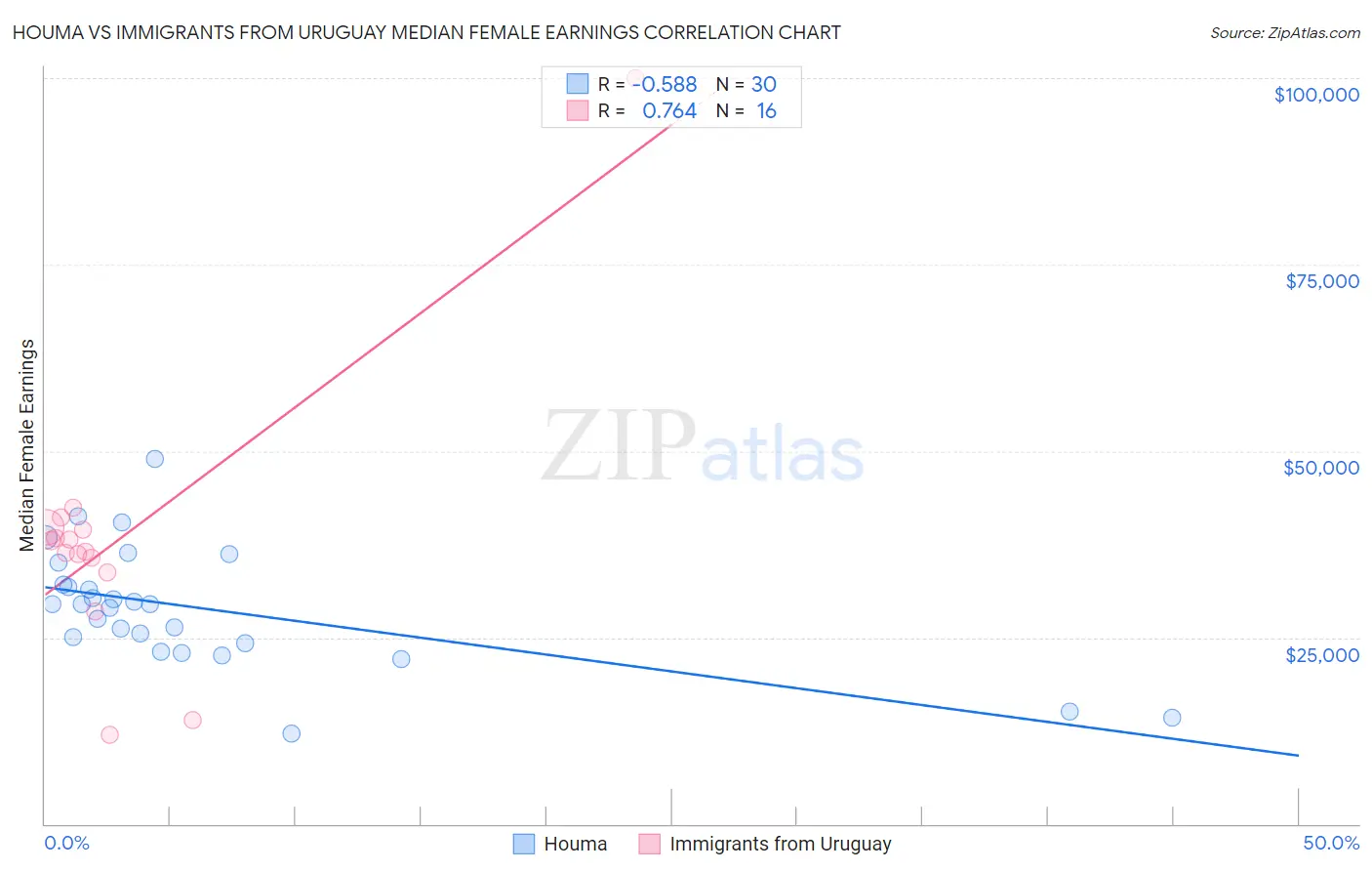 Houma vs Immigrants from Uruguay Median Female Earnings