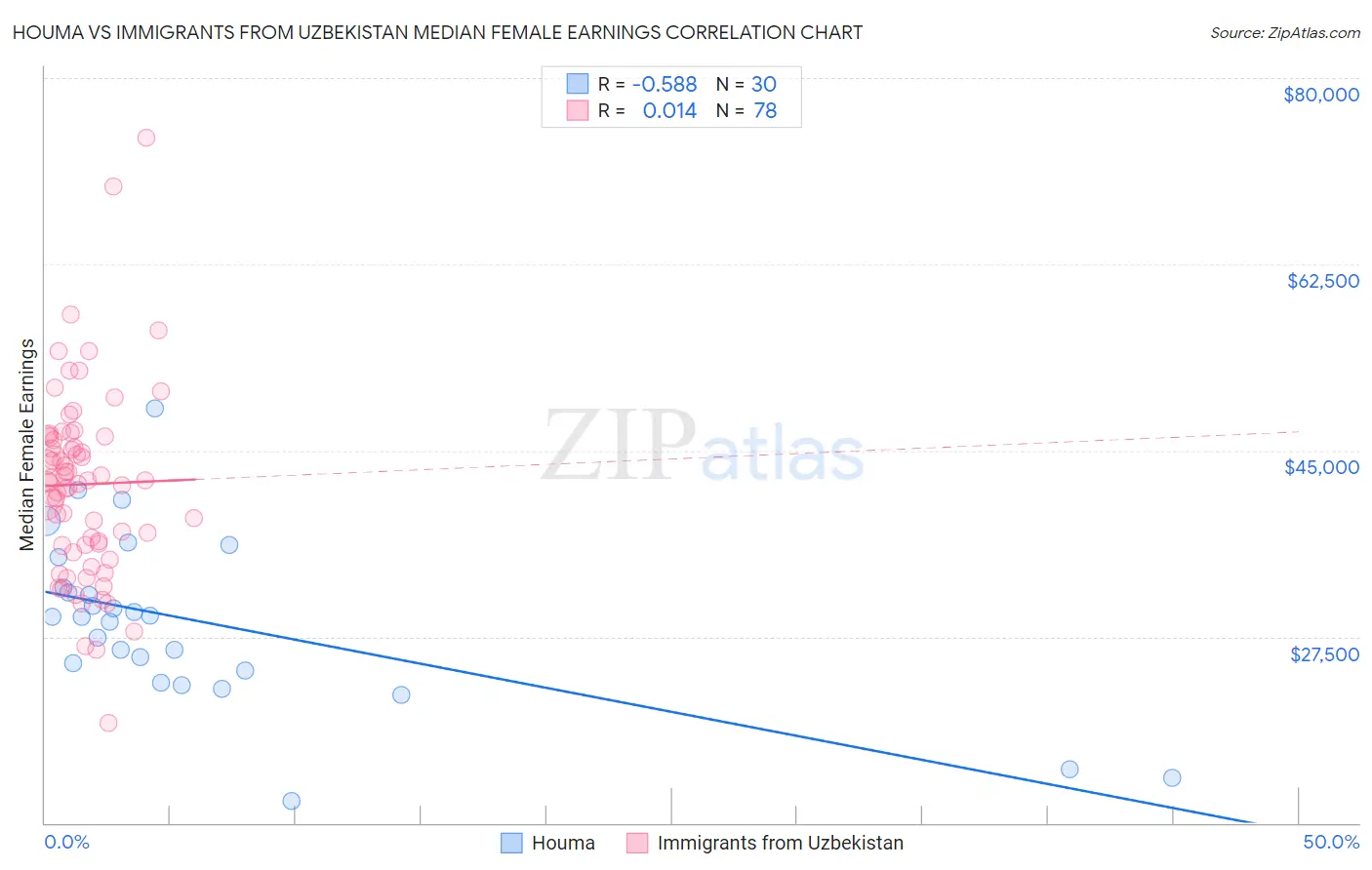 Houma vs Immigrants from Uzbekistan Median Female Earnings