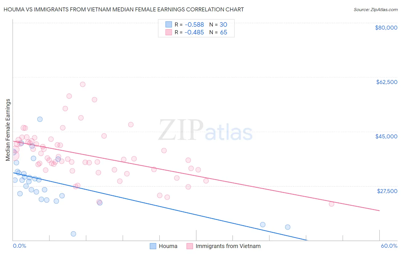 Houma vs Immigrants from Vietnam Median Female Earnings