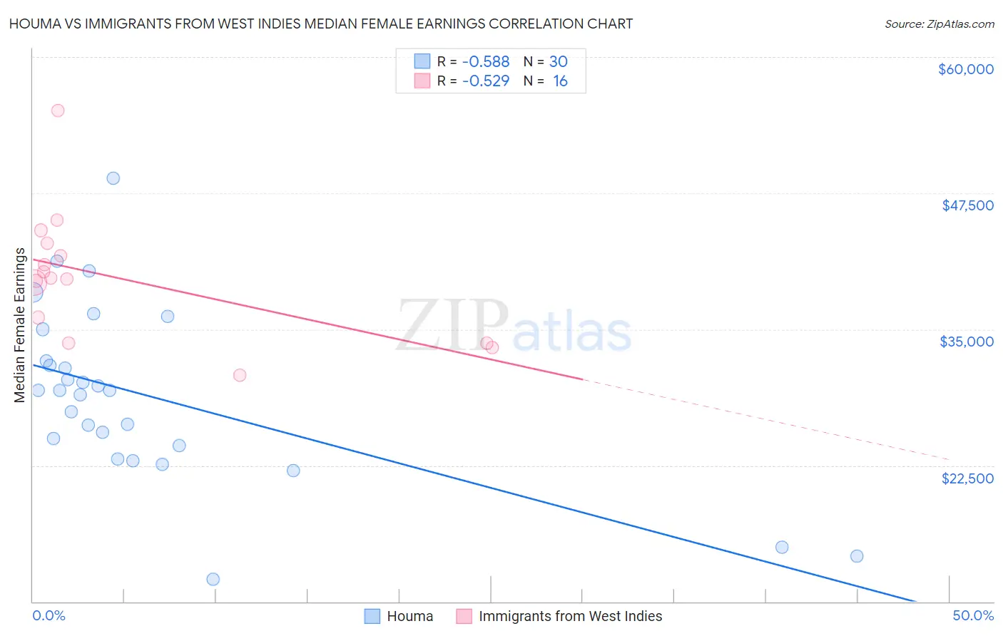 Houma vs Immigrants from West Indies Median Female Earnings