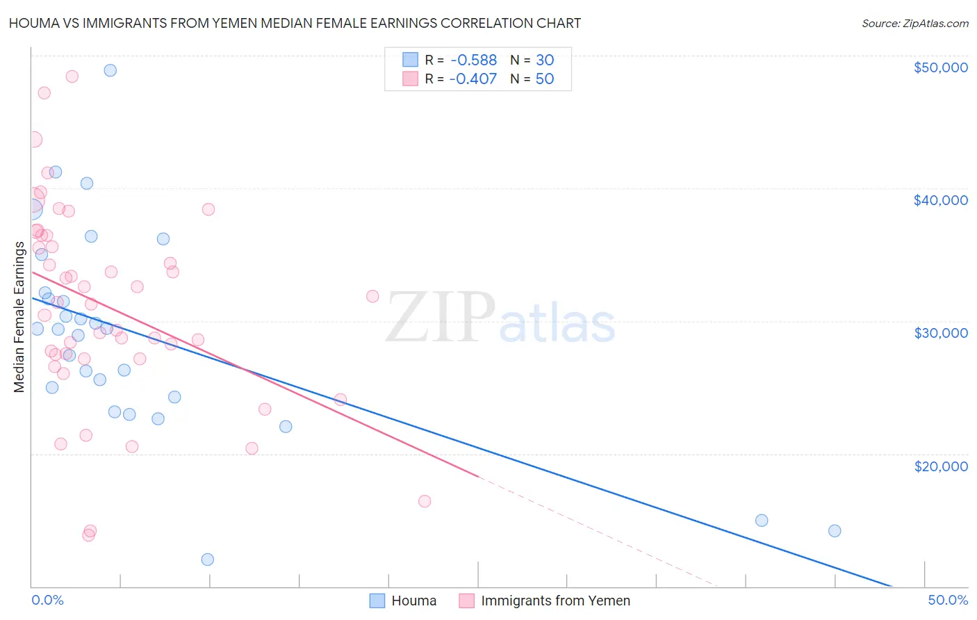Houma vs Immigrants from Yemen Median Female Earnings