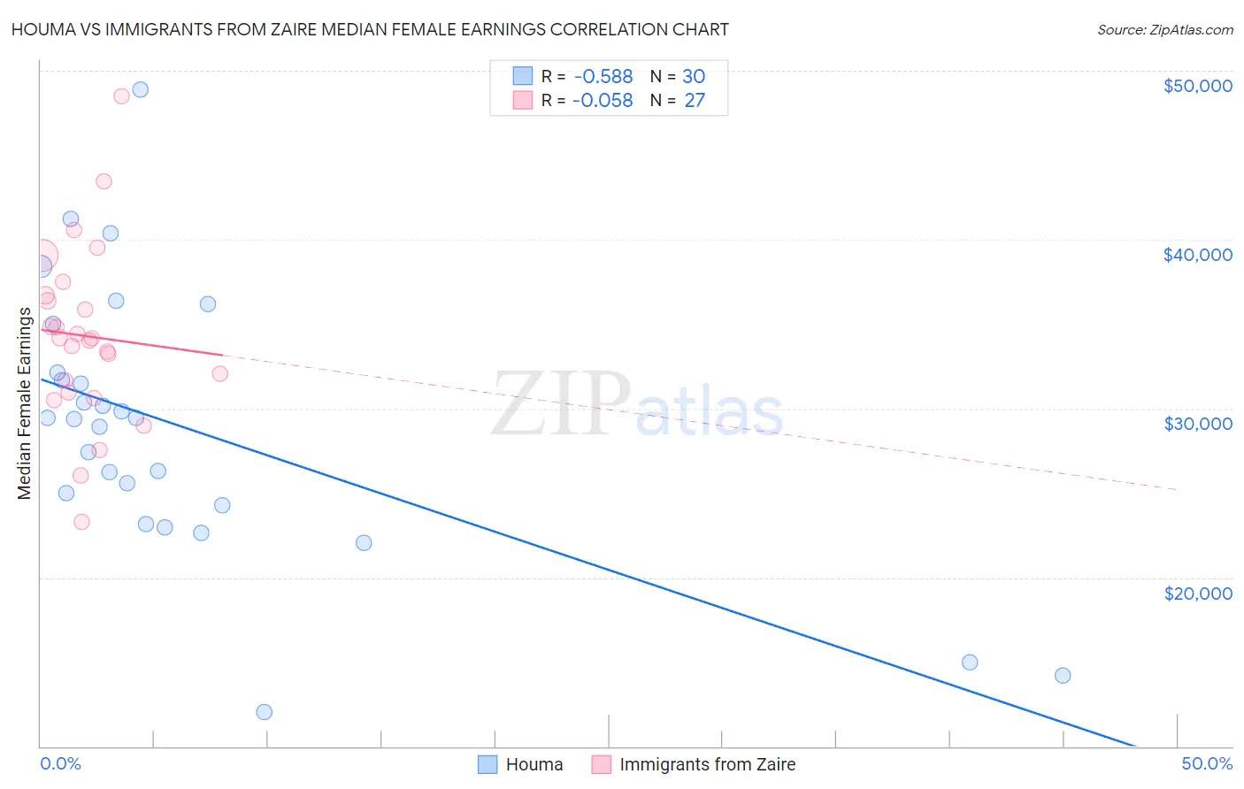Houma vs Immigrants from Zaire Median Female Earnings