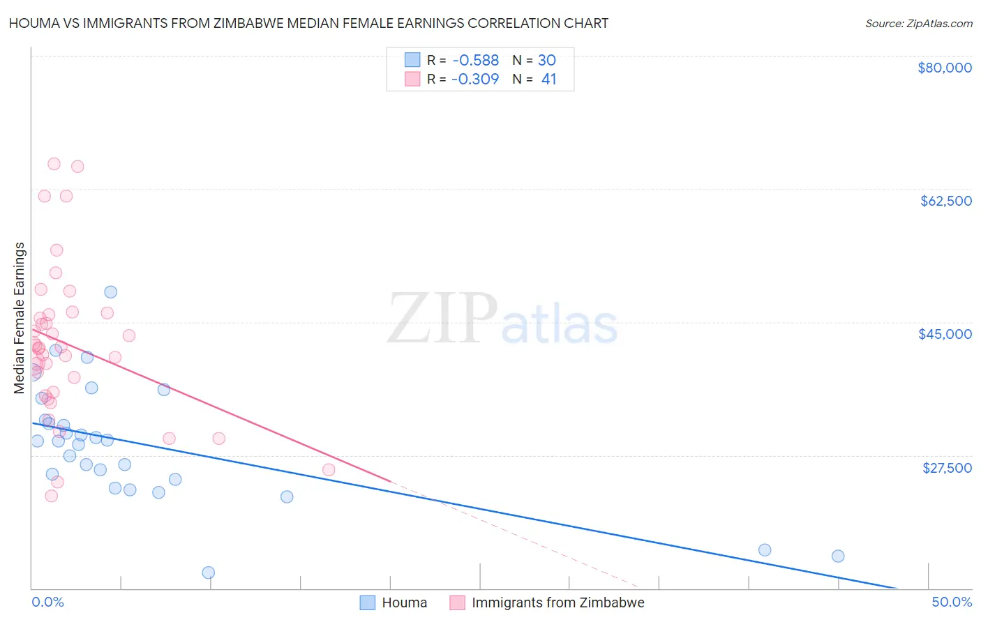 Houma vs Immigrants from Zimbabwe Median Female Earnings