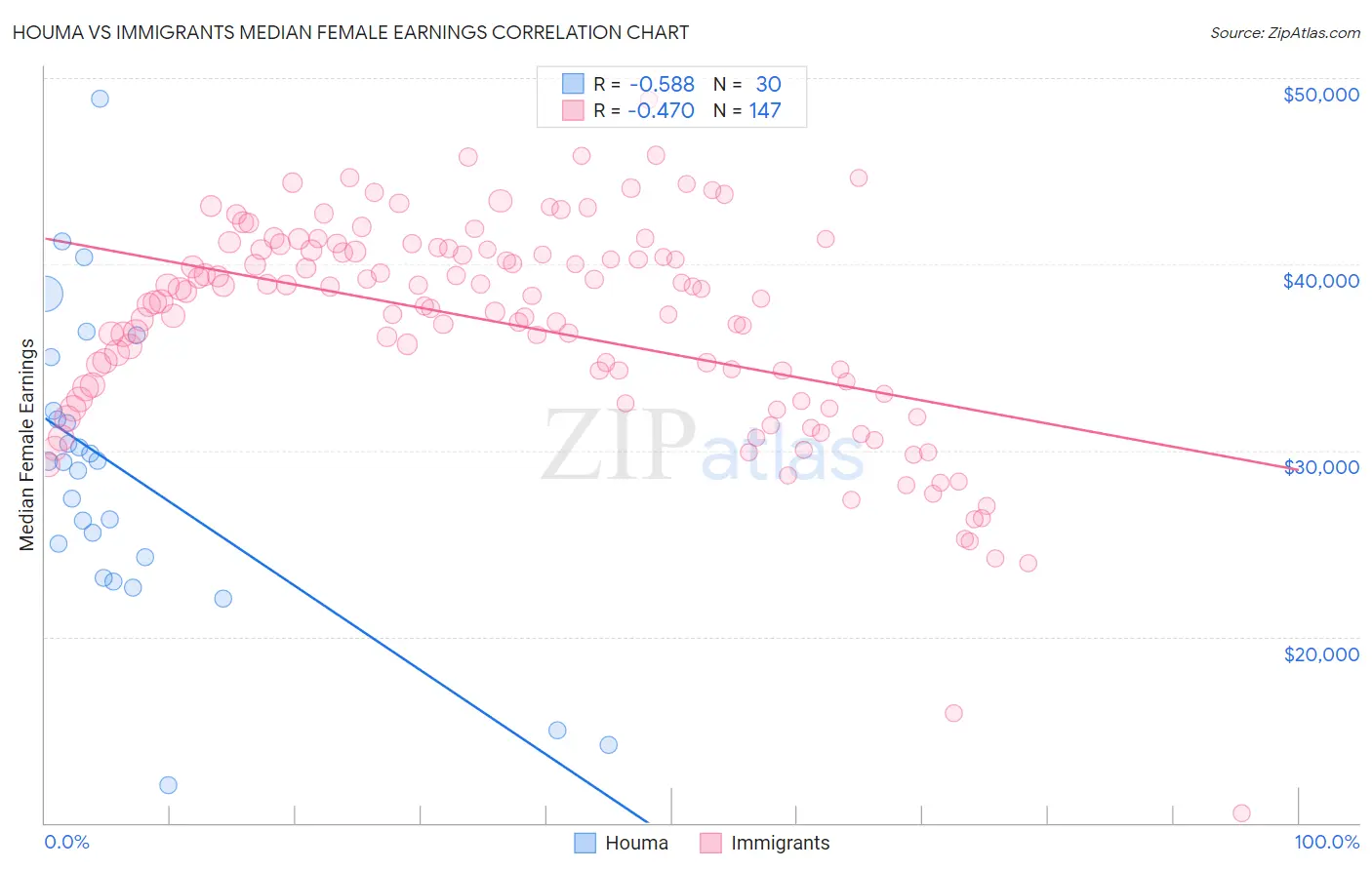 Houma vs Immigrants Median Female Earnings