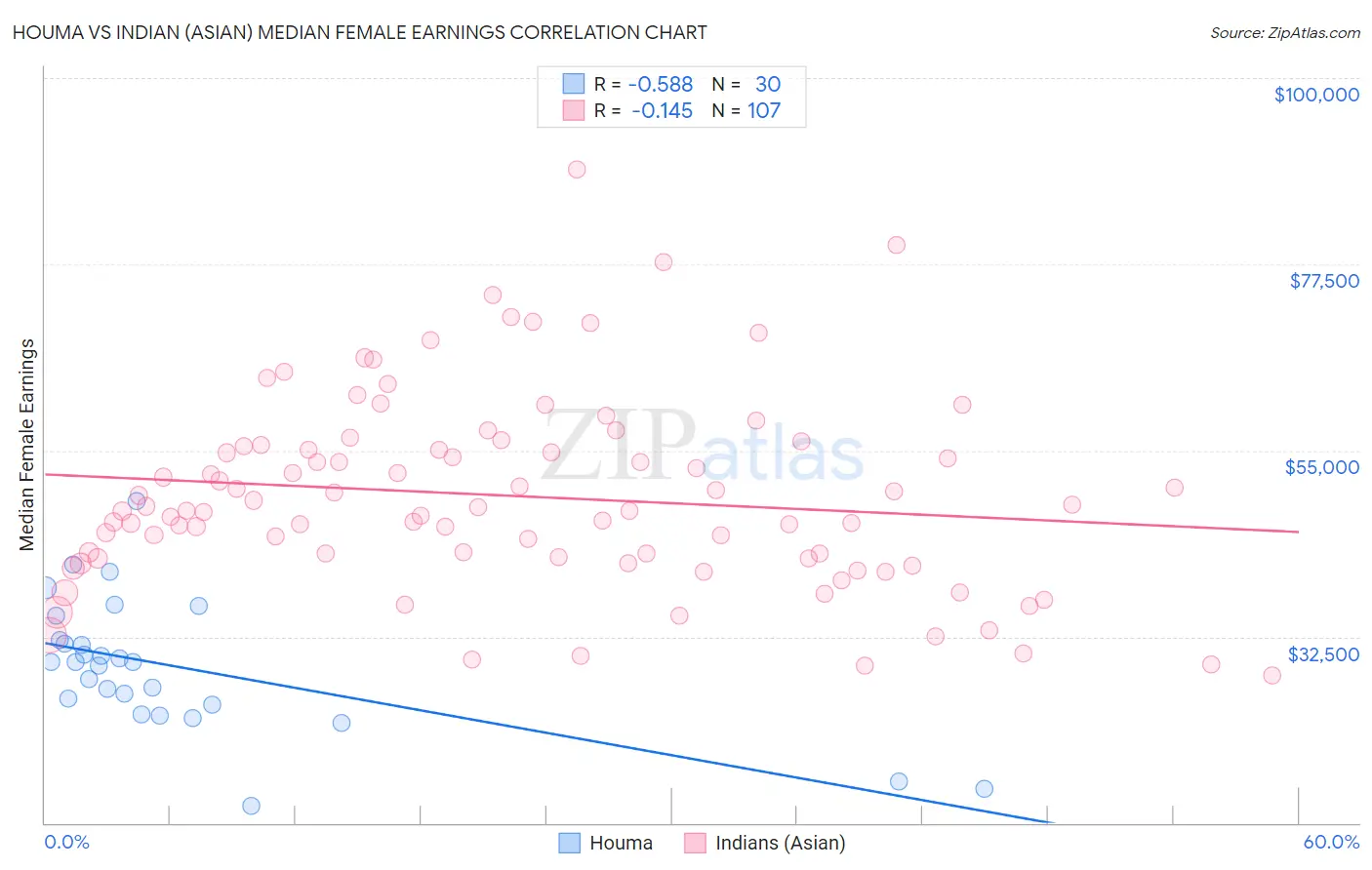 Houma vs Indian (Asian) Median Female Earnings