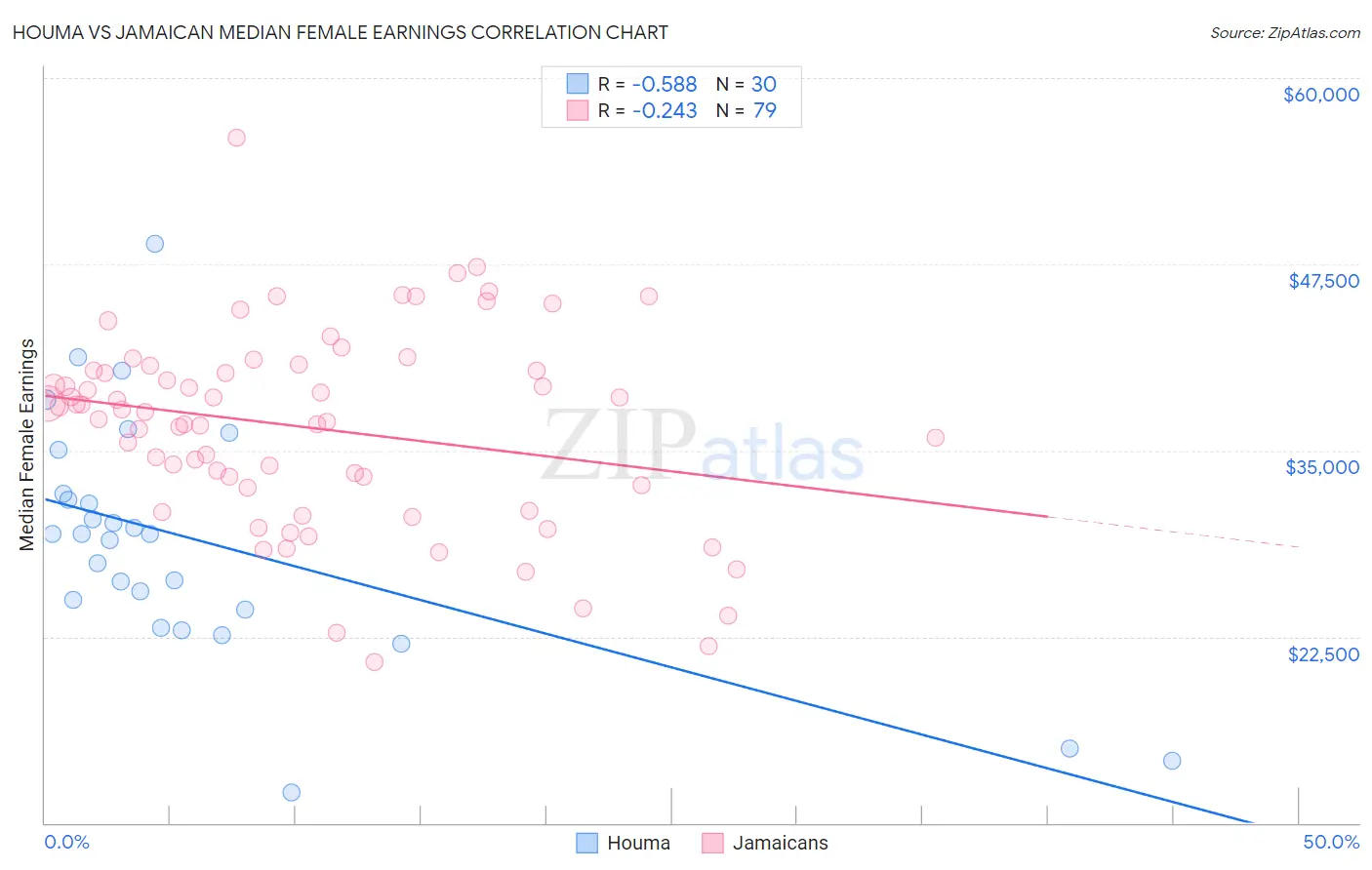 Houma vs Jamaican Median Female Earnings