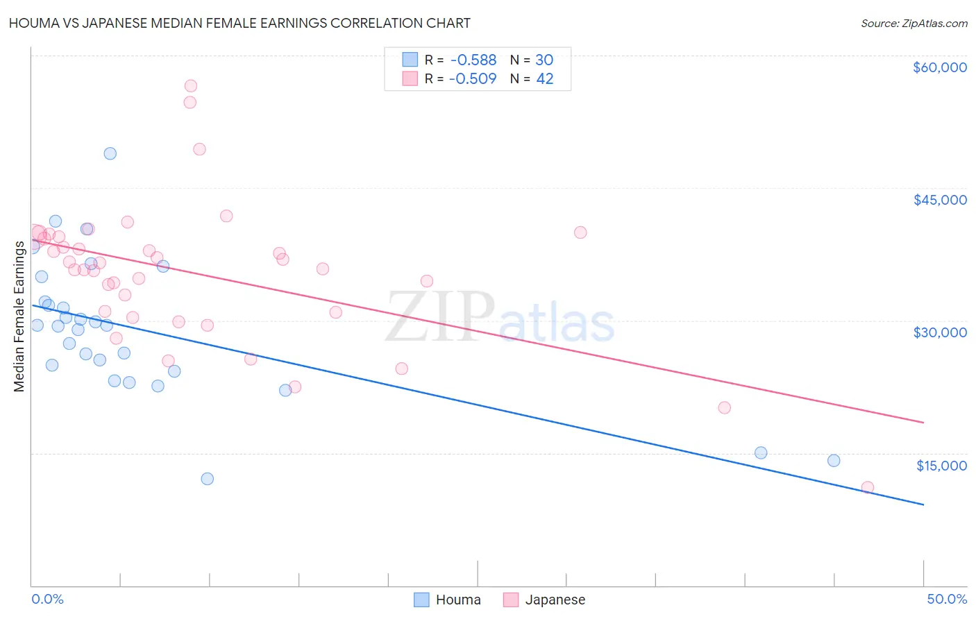 Houma vs Japanese Median Female Earnings