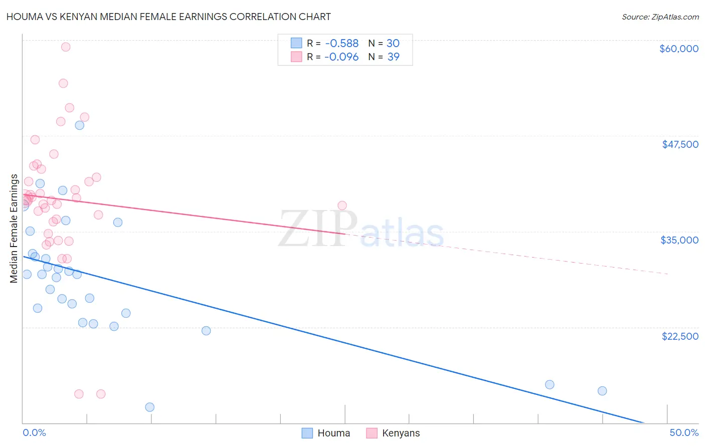 Houma vs Kenyan Median Female Earnings