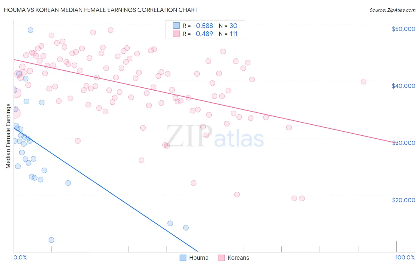 Houma vs Korean Median Female Earnings