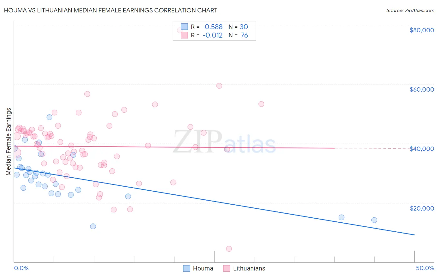 Houma vs Lithuanian Median Female Earnings