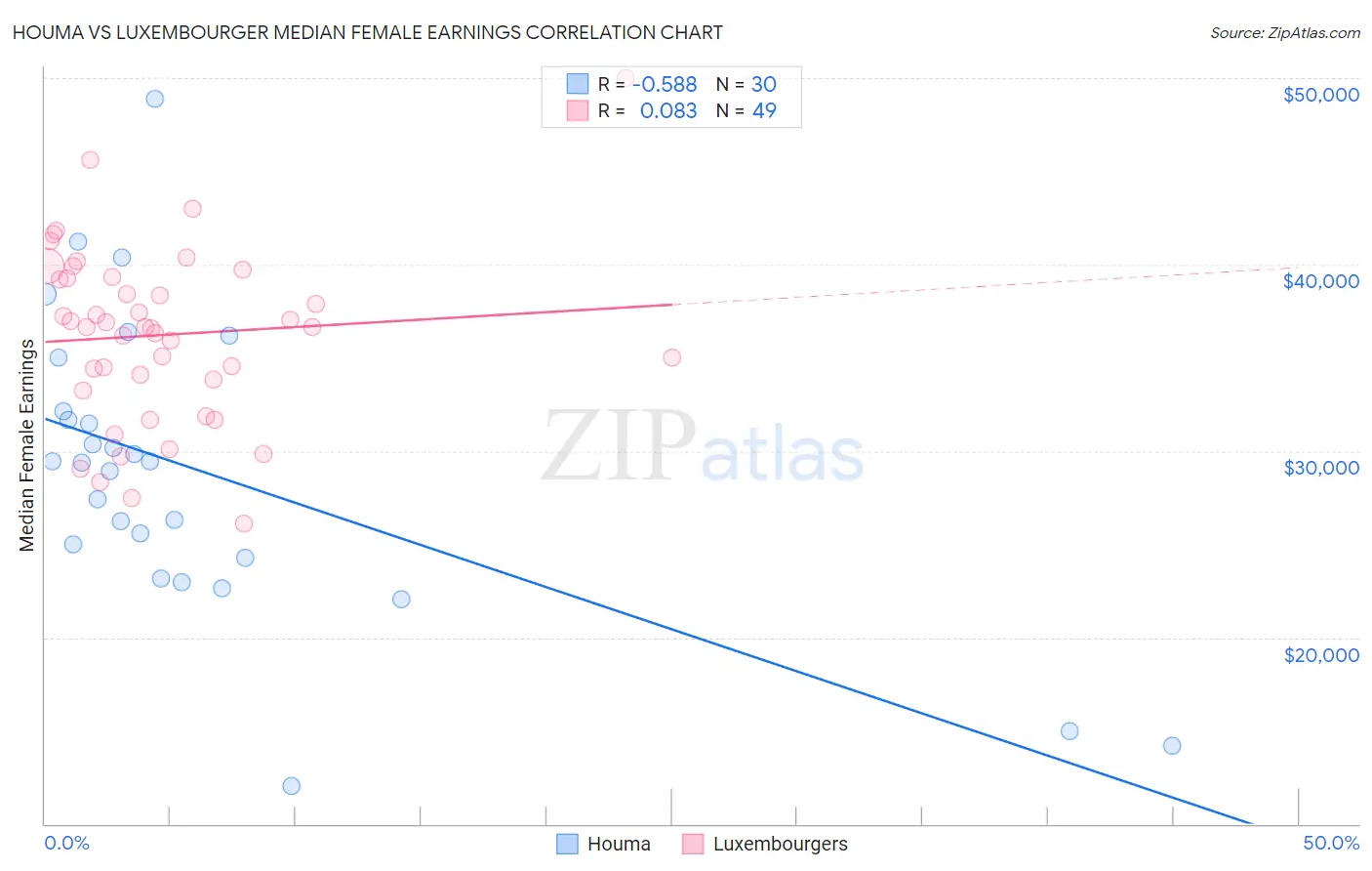 Houma vs Luxembourger Median Female Earnings