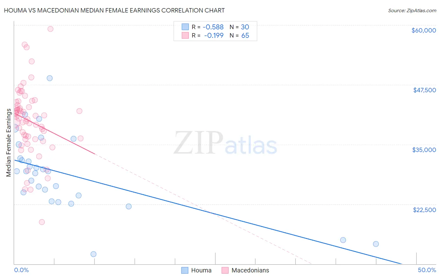 Houma vs Macedonian Median Female Earnings