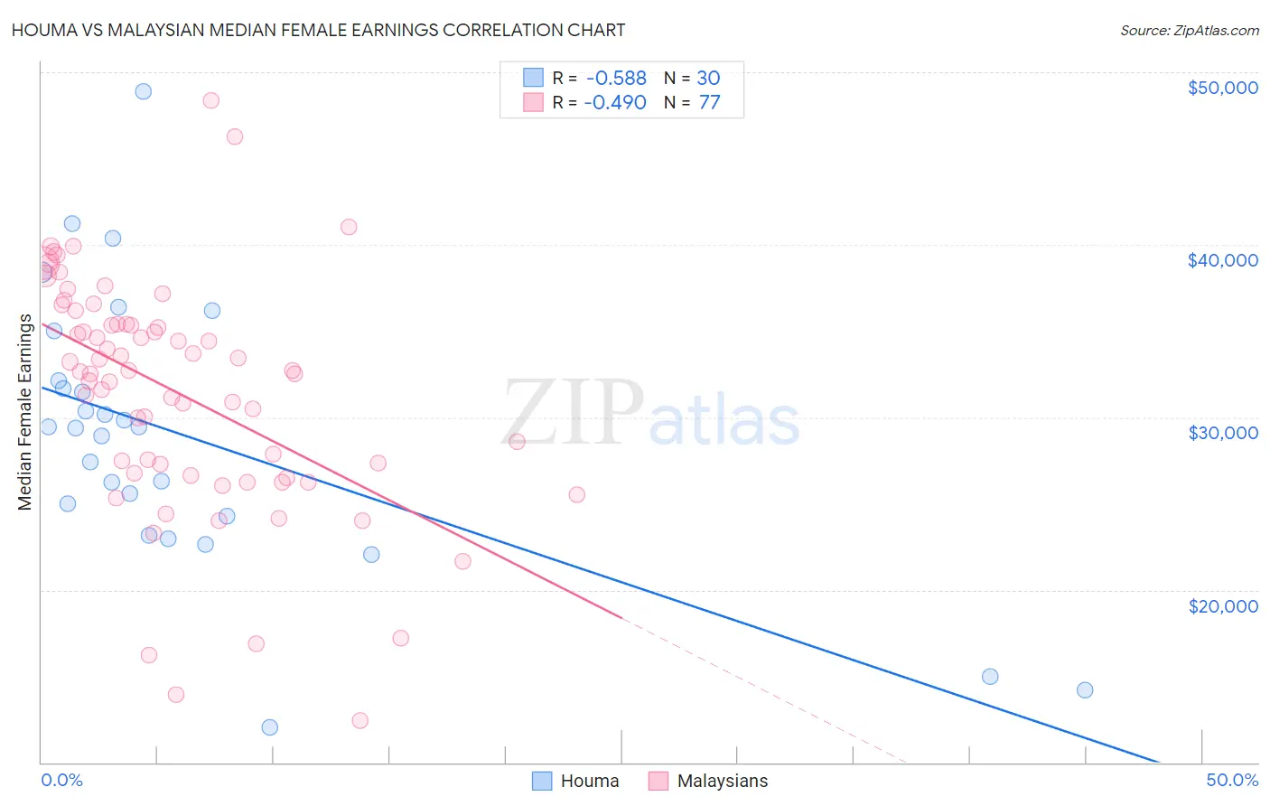 Houma vs Malaysian Median Female Earnings