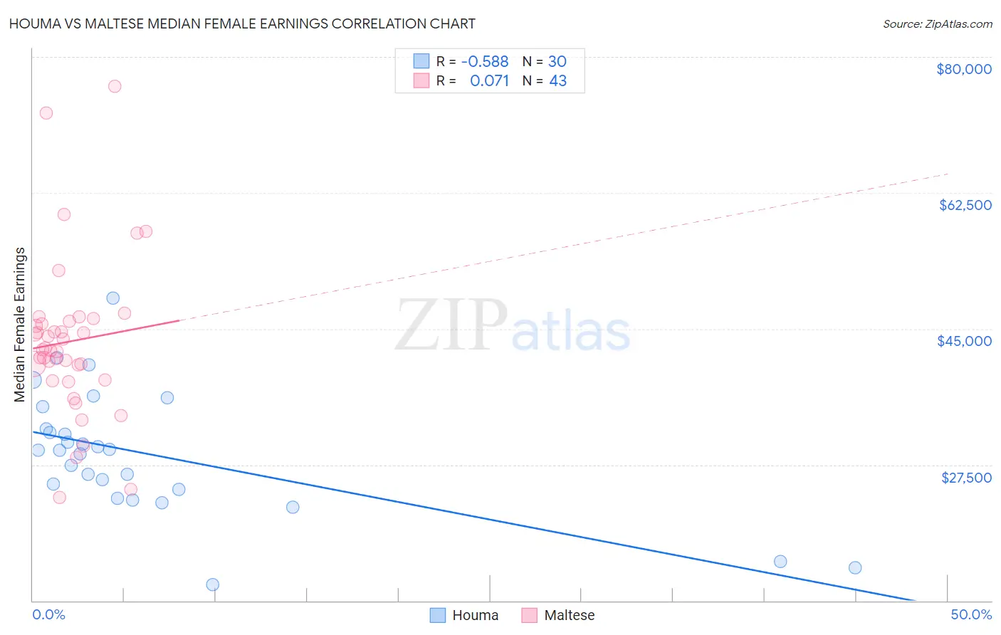 Houma vs Maltese Median Female Earnings