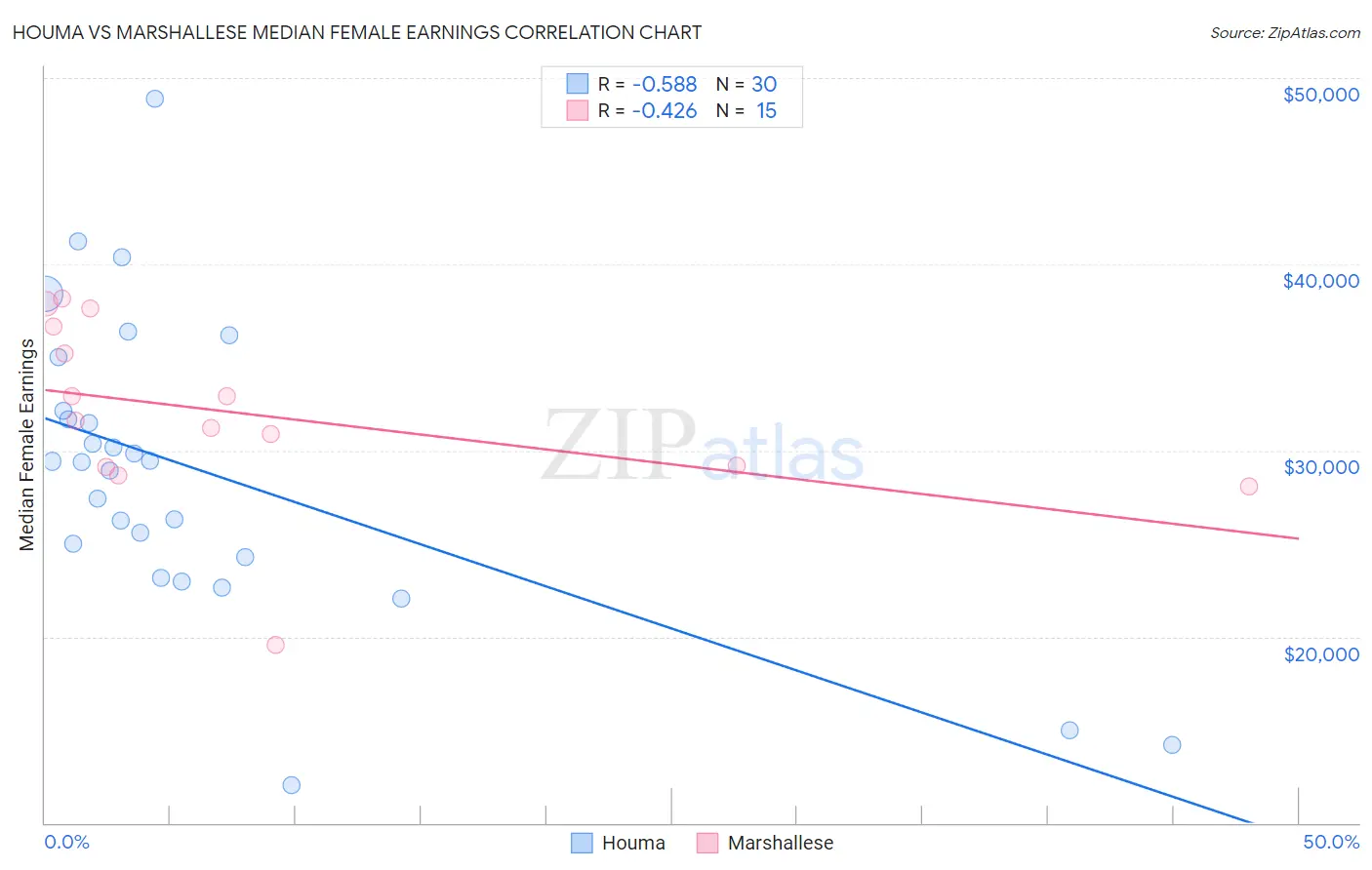 Houma vs Marshallese Median Female Earnings