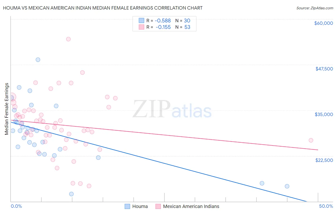 Houma vs Mexican American Indian Median Female Earnings