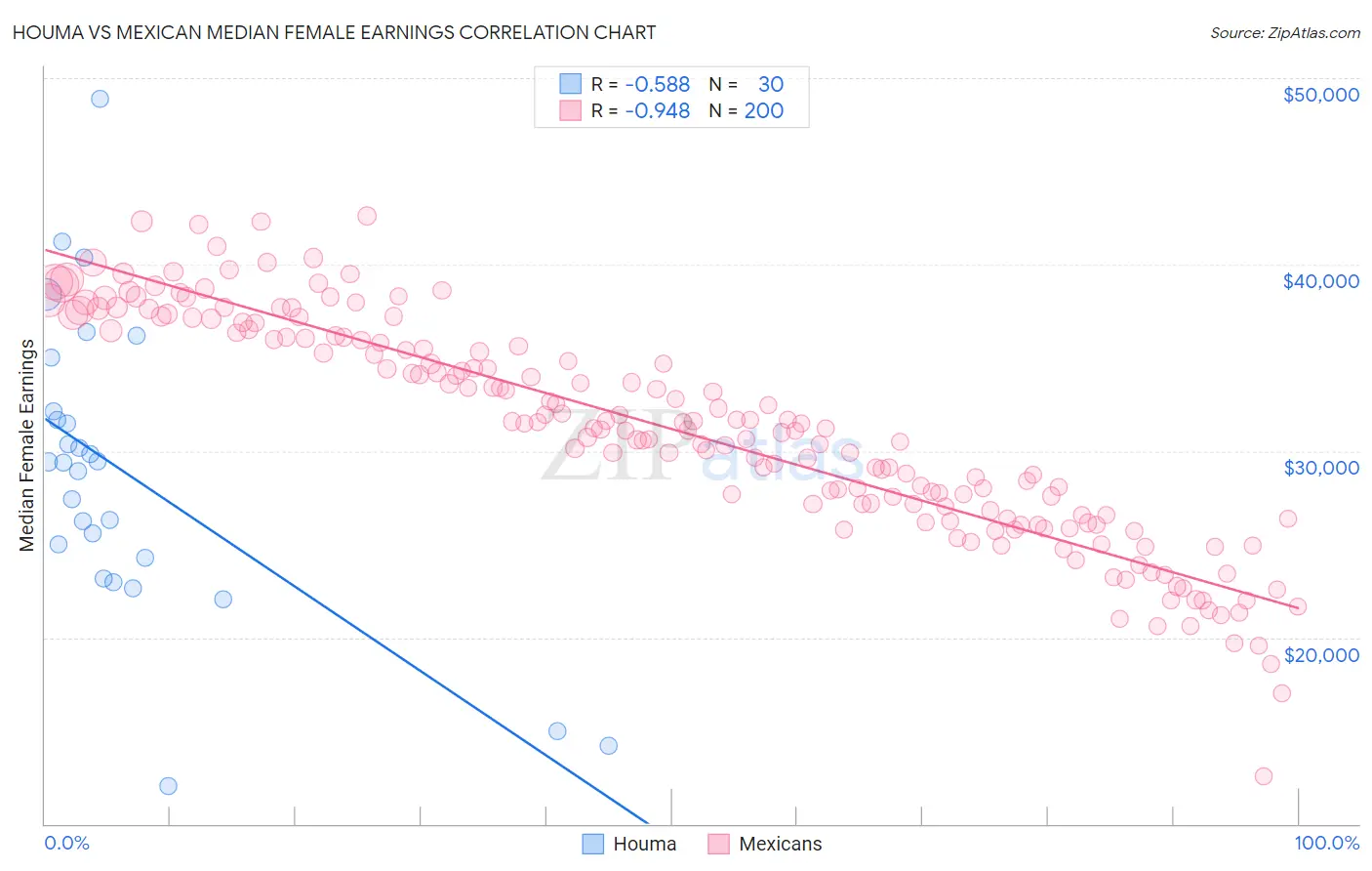 Houma vs Mexican Median Female Earnings