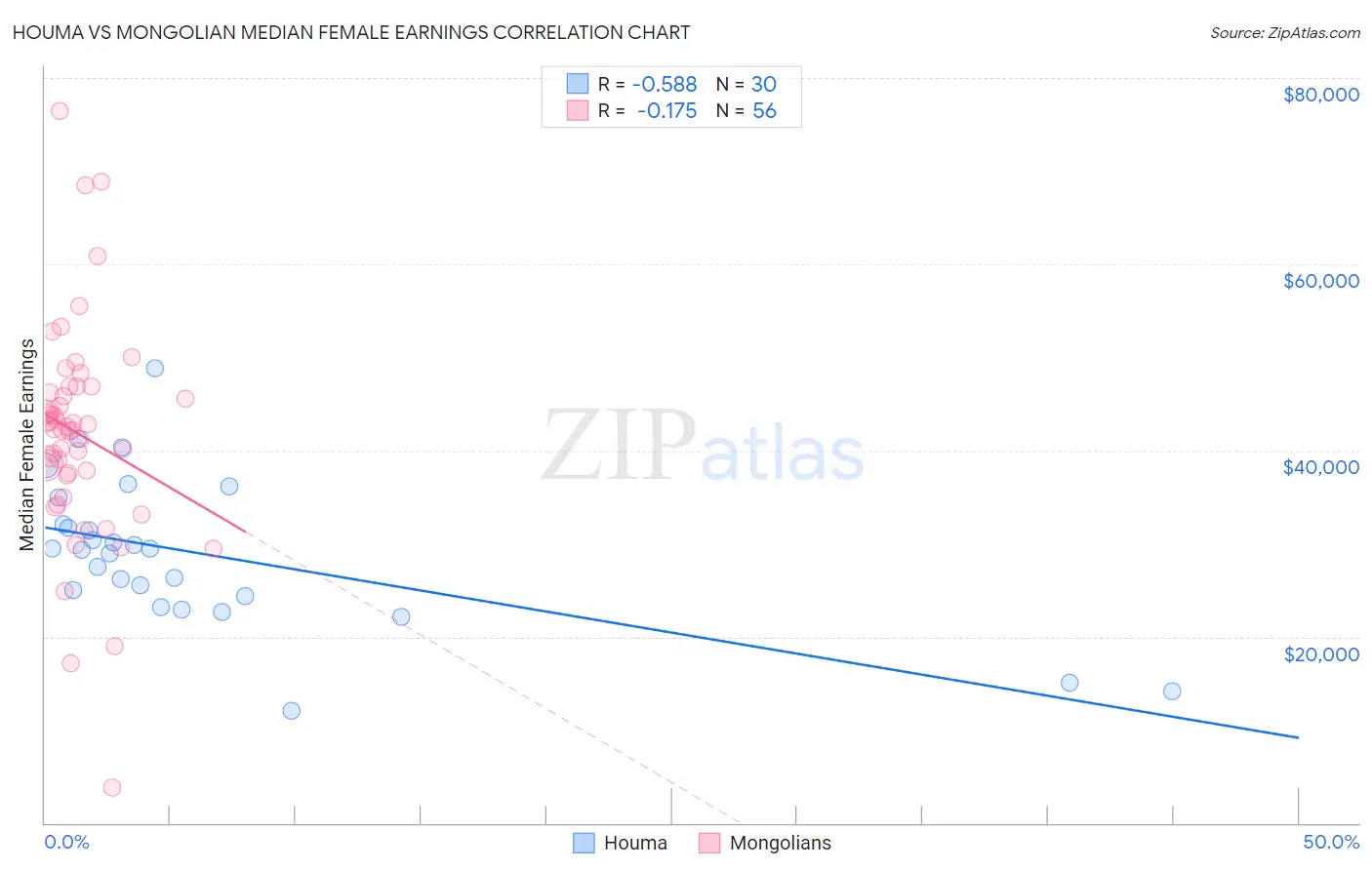 Houma vs Mongolian Median Female Earnings