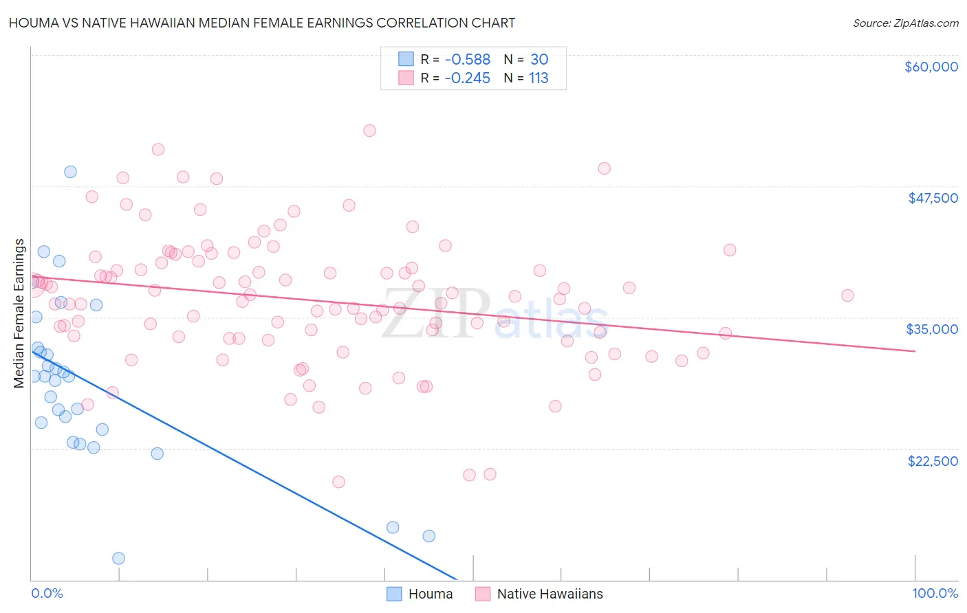 Houma vs Native Hawaiian Median Female Earnings