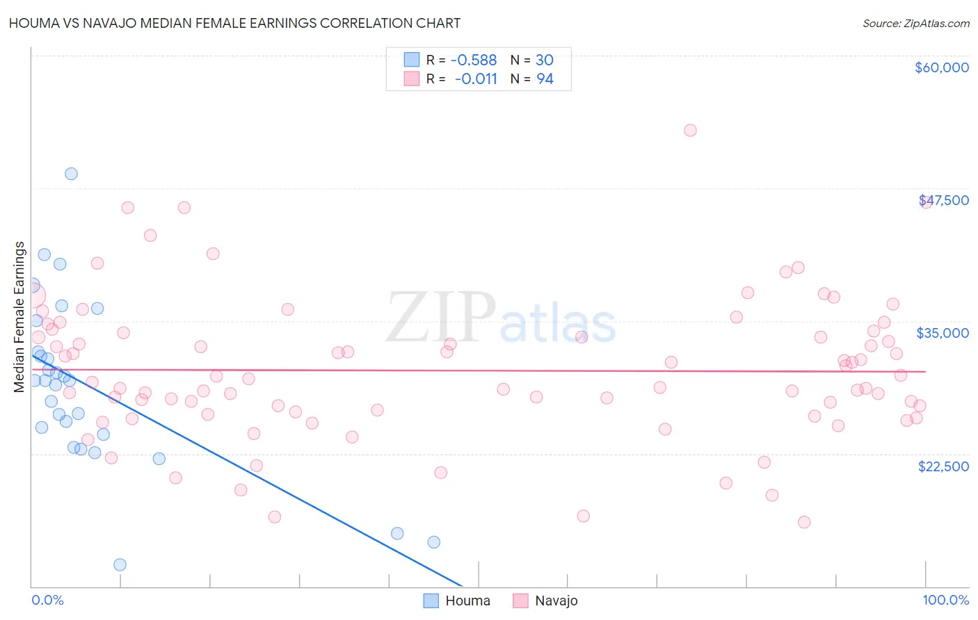 Houma vs Navajo Median Female Earnings