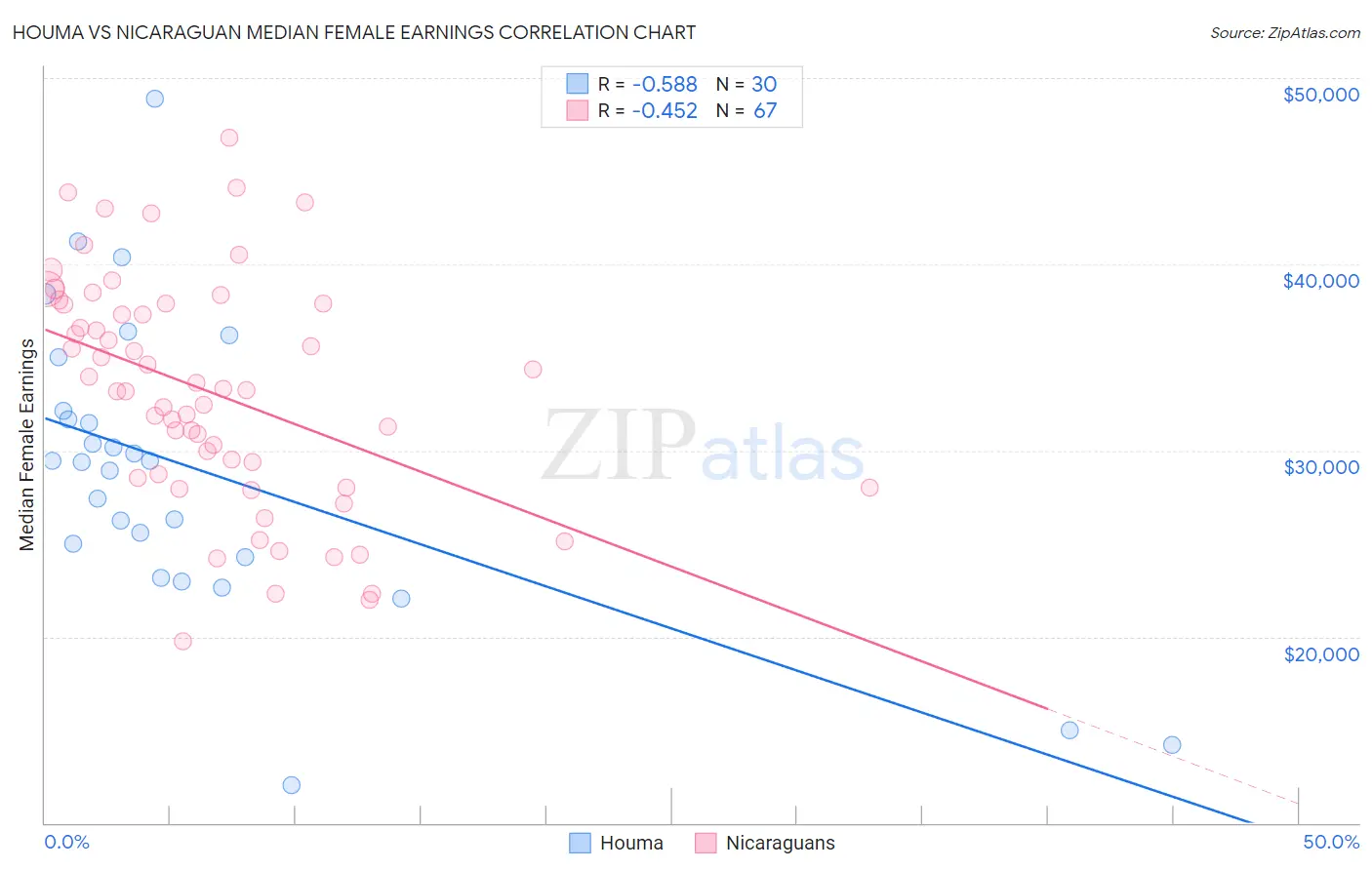 Houma vs Nicaraguan Median Female Earnings