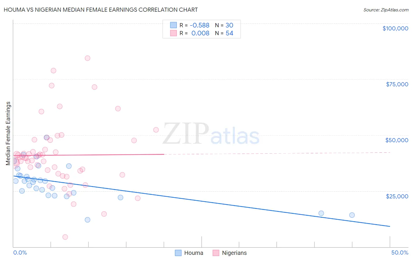 Houma vs Nigerian Median Female Earnings