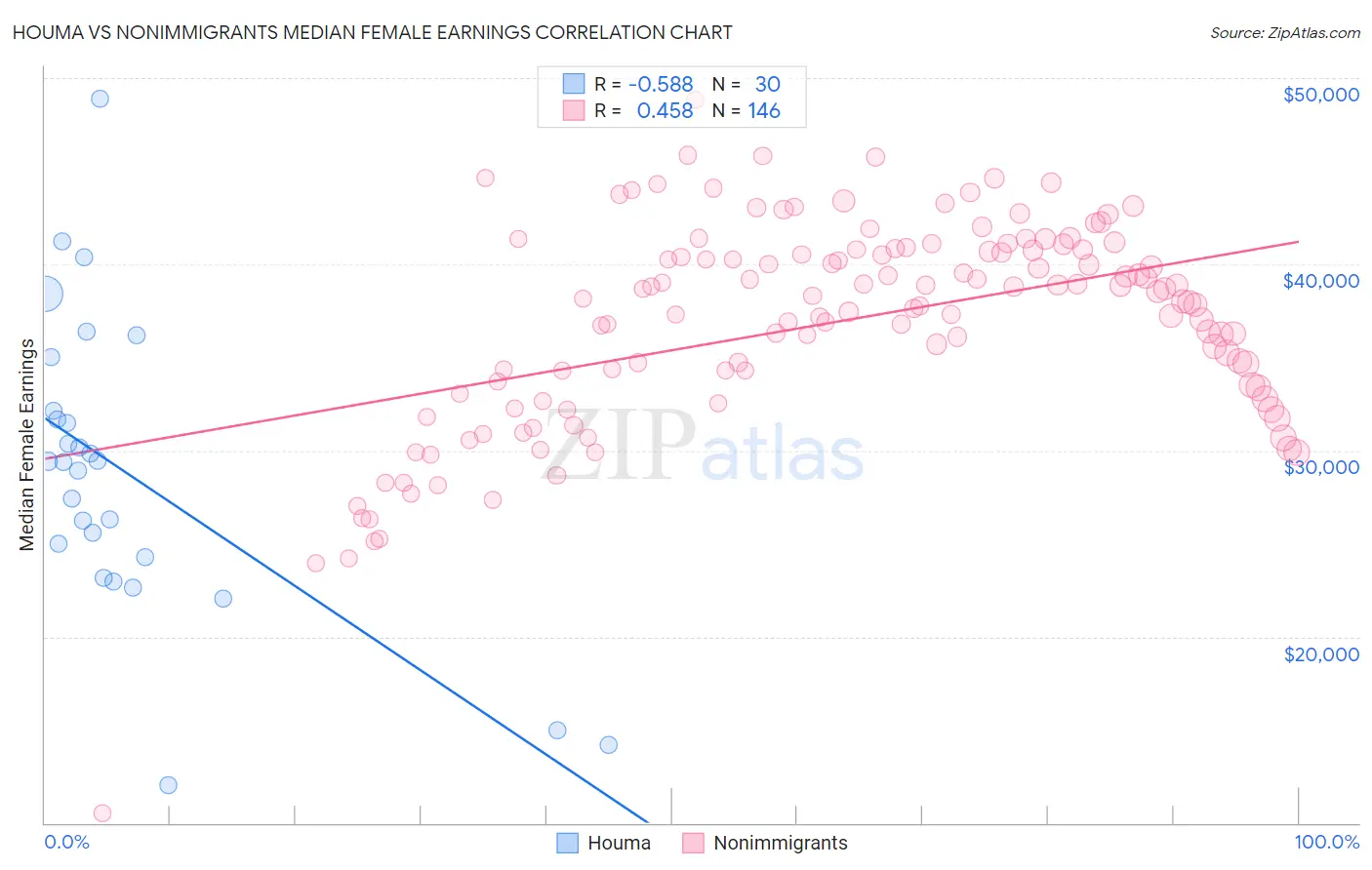 Houma vs Nonimmigrants Median Female Earnings