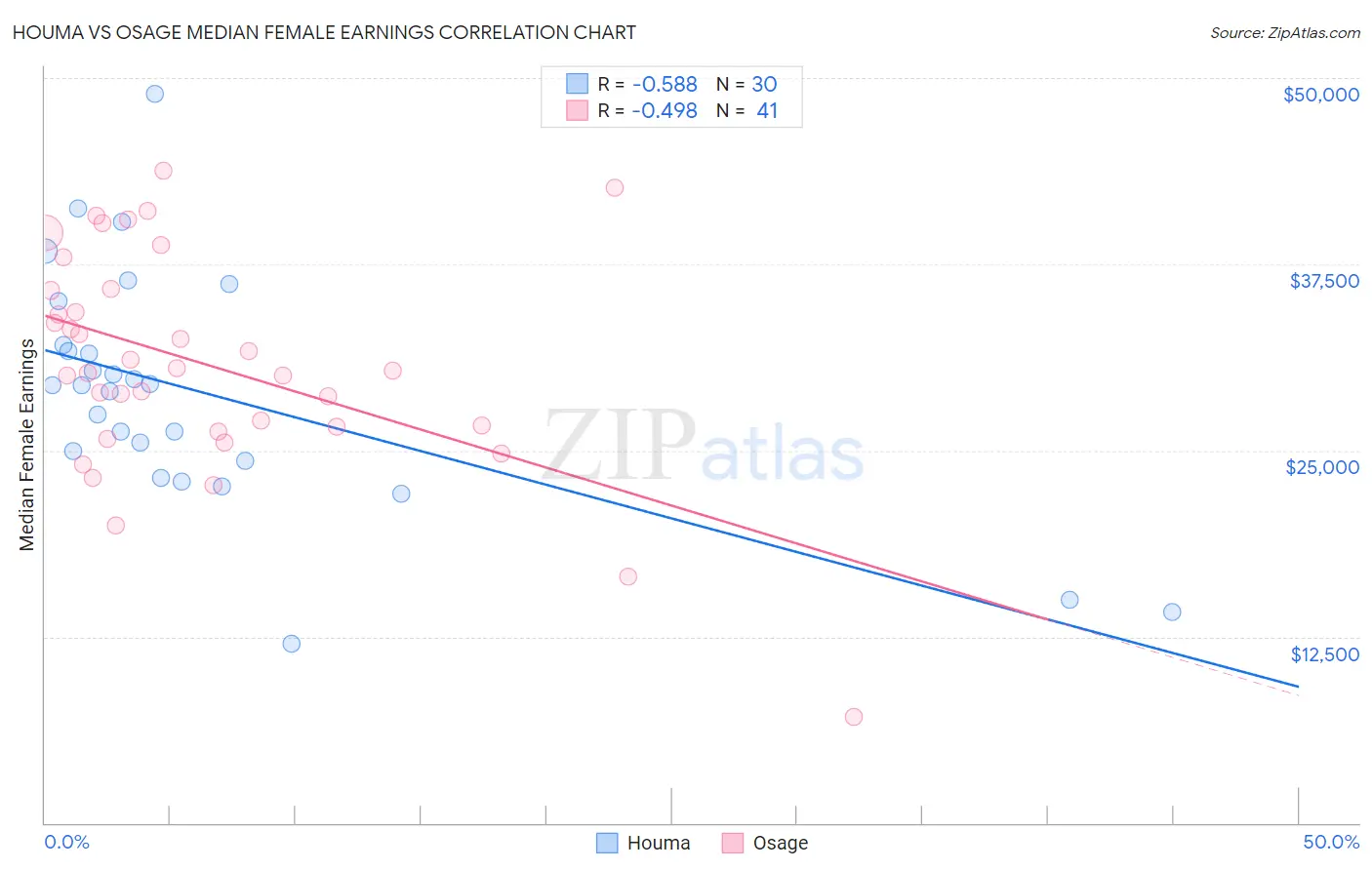Houma vs Osage Median Female Earnings