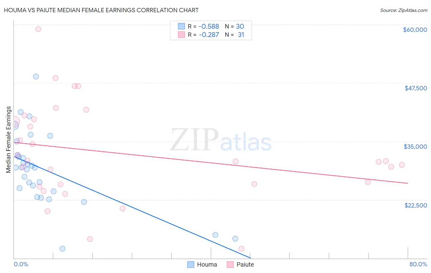 Houma vs Paiute Median Female Earnings