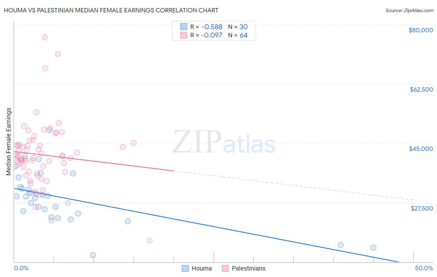 Houma vs Palestinian Median Female Earnings