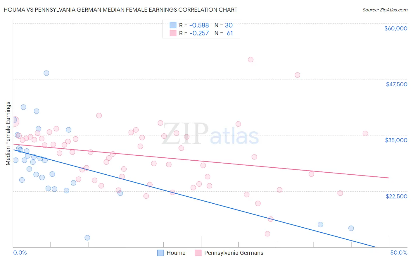 Houma vs Pennsylvania German Median Female Earnings