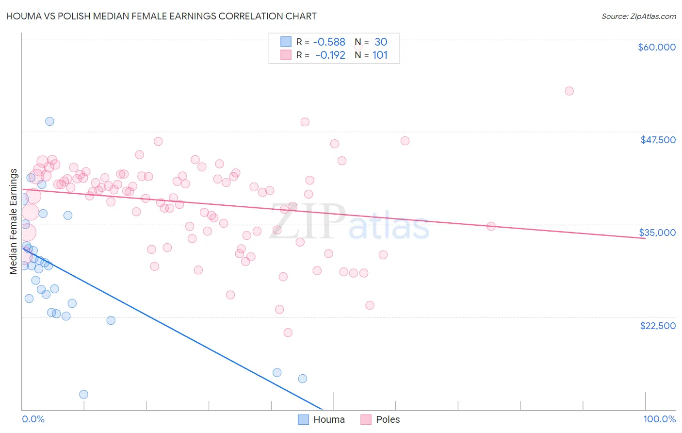 Houma vs Polish Median Female Earnings
