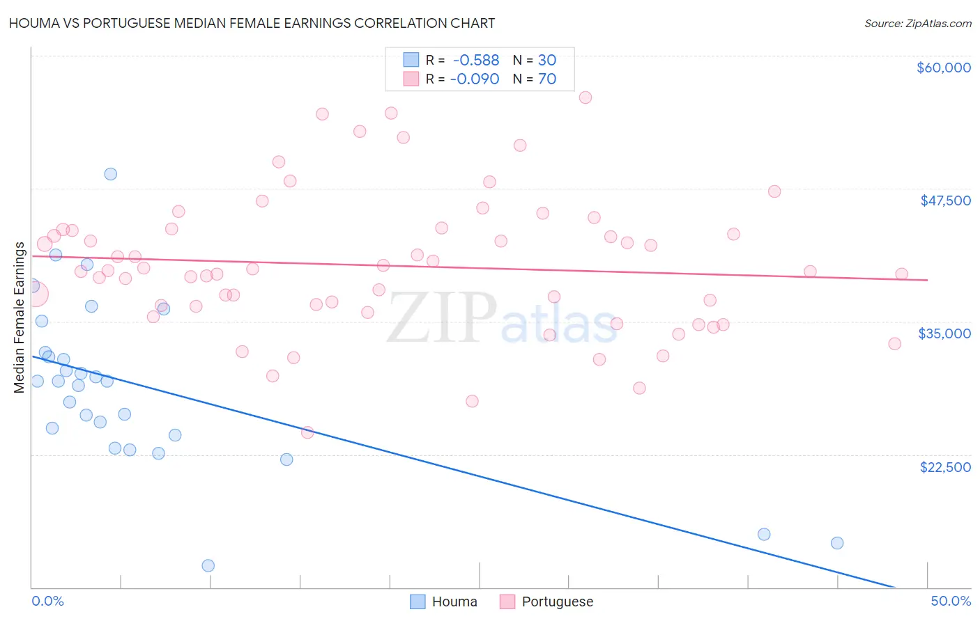 Houma vs Portuguese Median Female Earnings