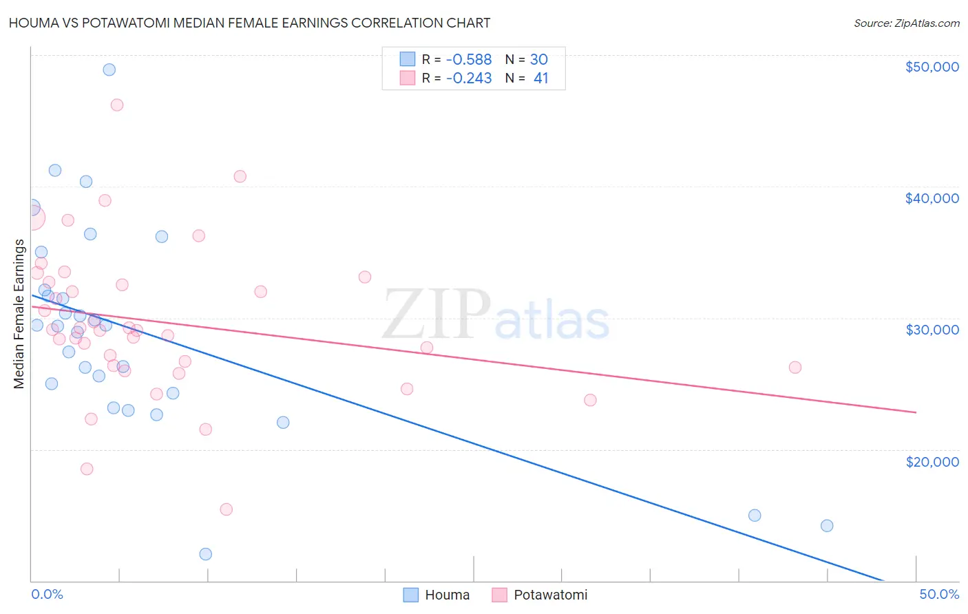 Houma vs Potawatomi Median Female Earnings