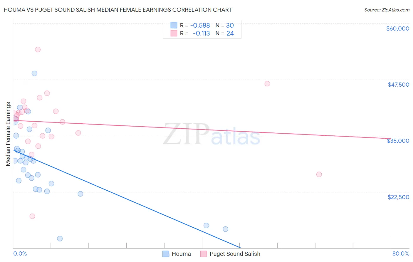 Houma vs Puget Sound Salish Median Female Earnings