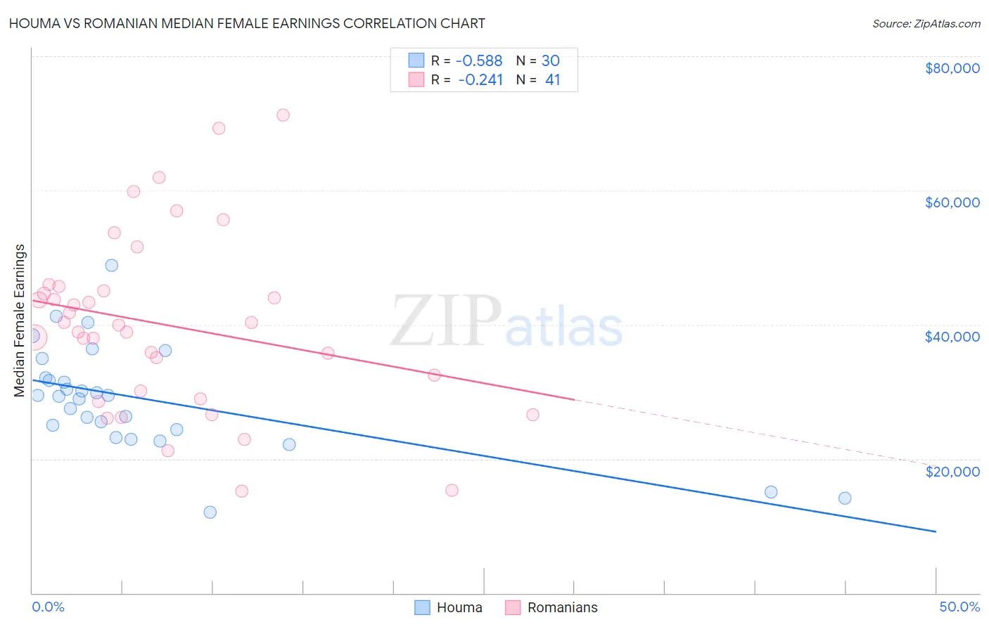 Houma vs Romanian Median Female Earnings