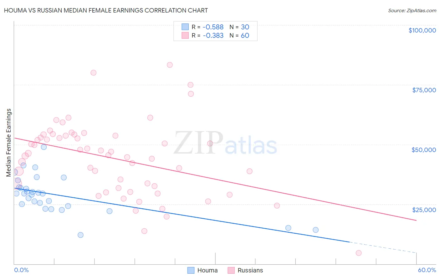 Houma vs Russian Median Female Earnings