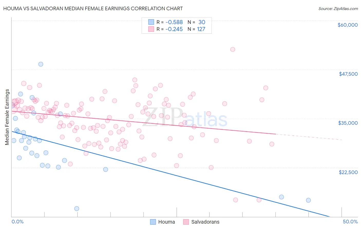 Houma vs Salvadoran Median Female Earnings