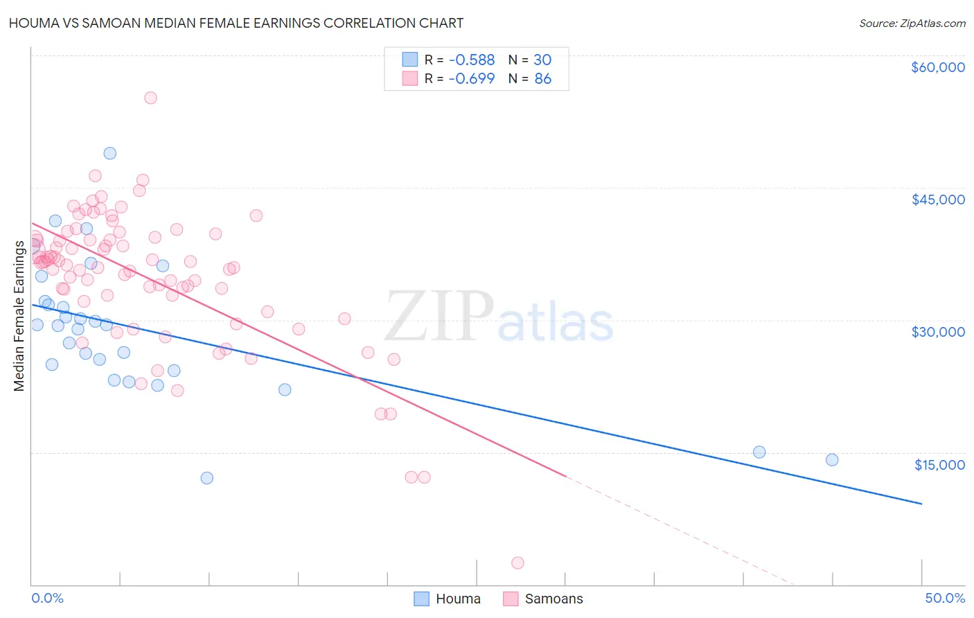 Houma vs Samoan Median Female Earnings