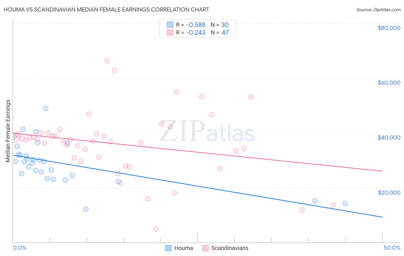 Houma vs Scandinavian Median Female Earnings