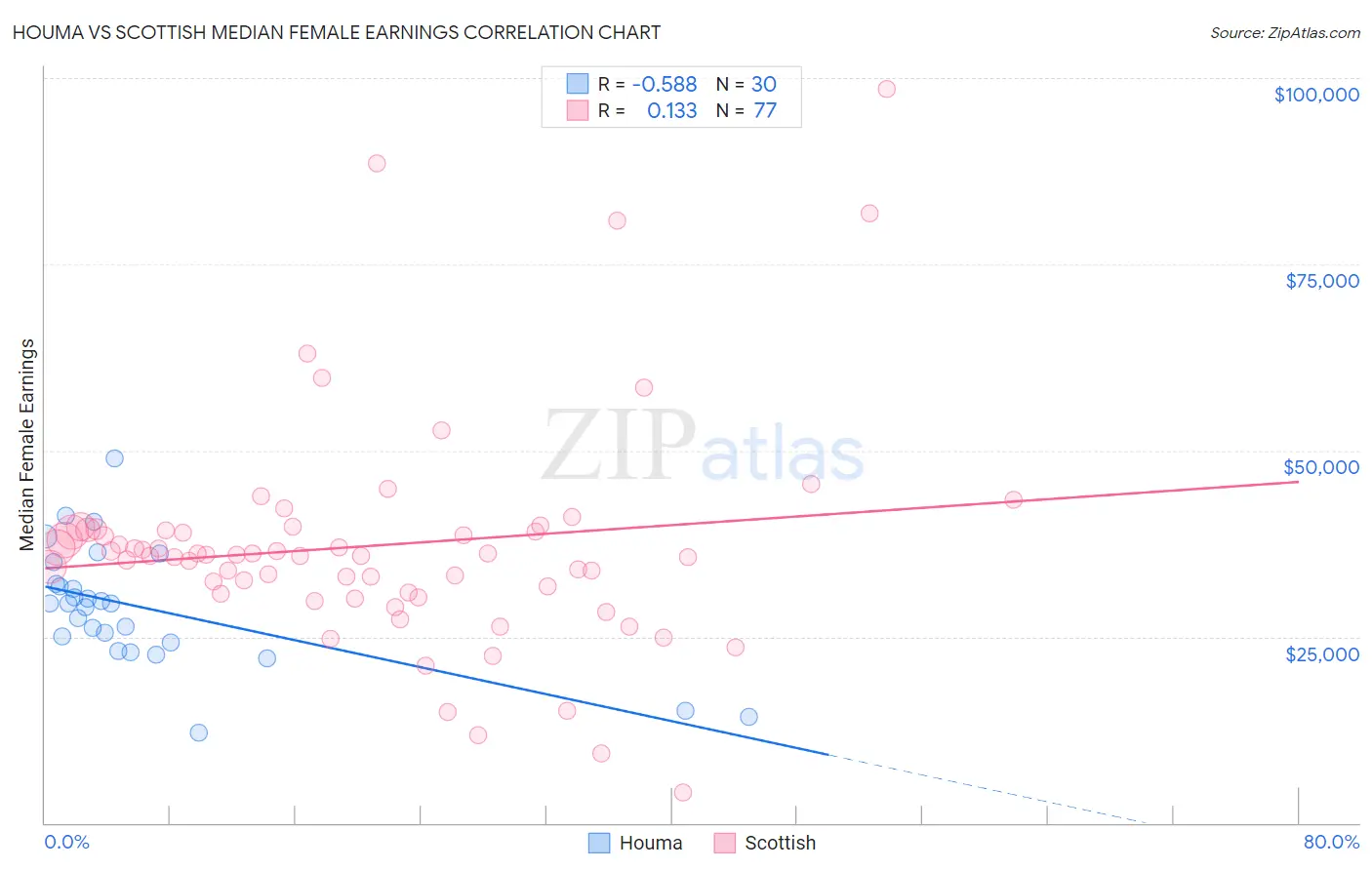 Houma vs Scottish Median Female Earnings