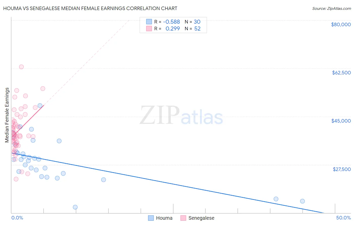 Houma vs Senegalese Median Female Earnings