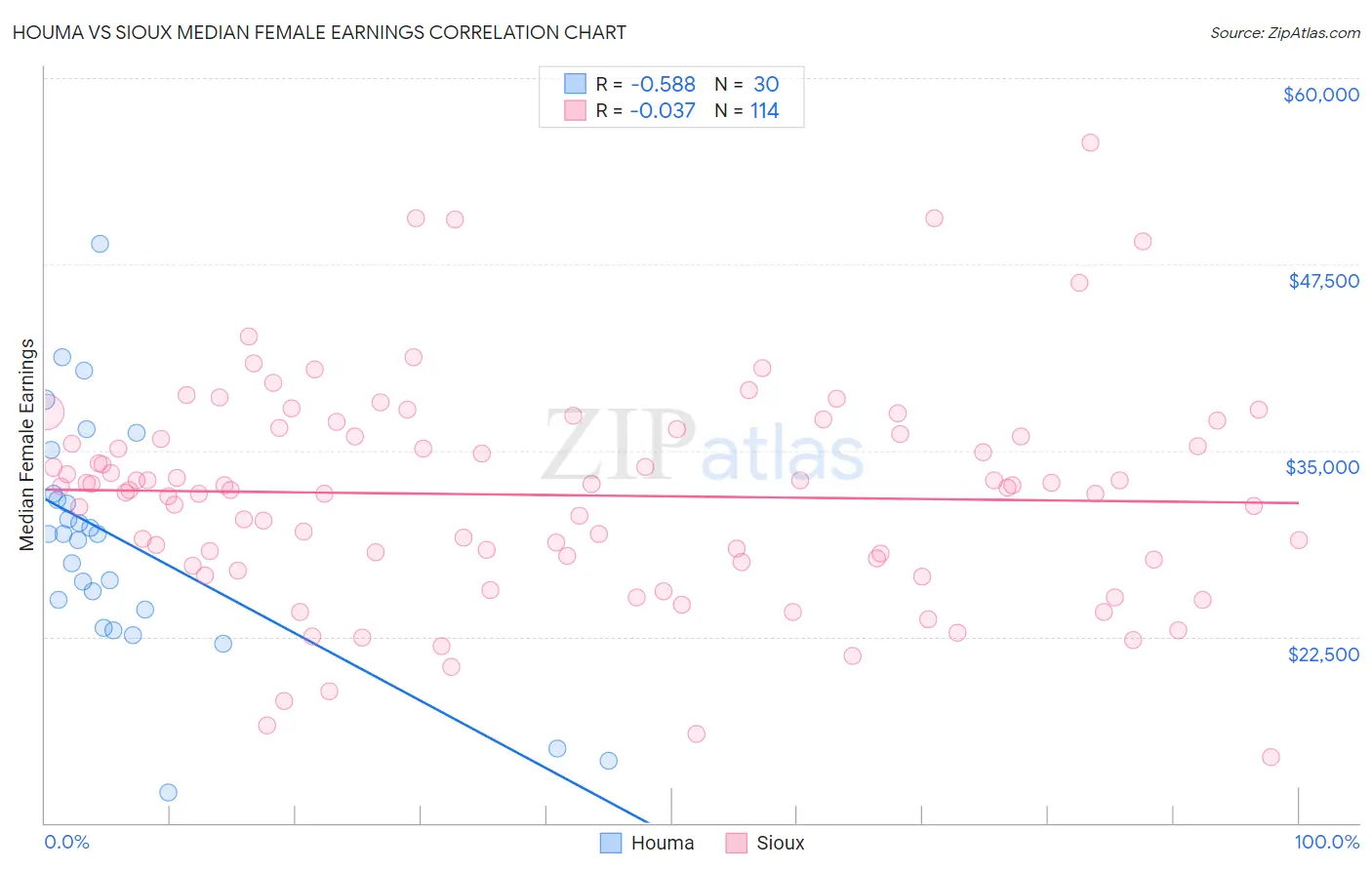 Houma vs Sioux Median Female Earnings