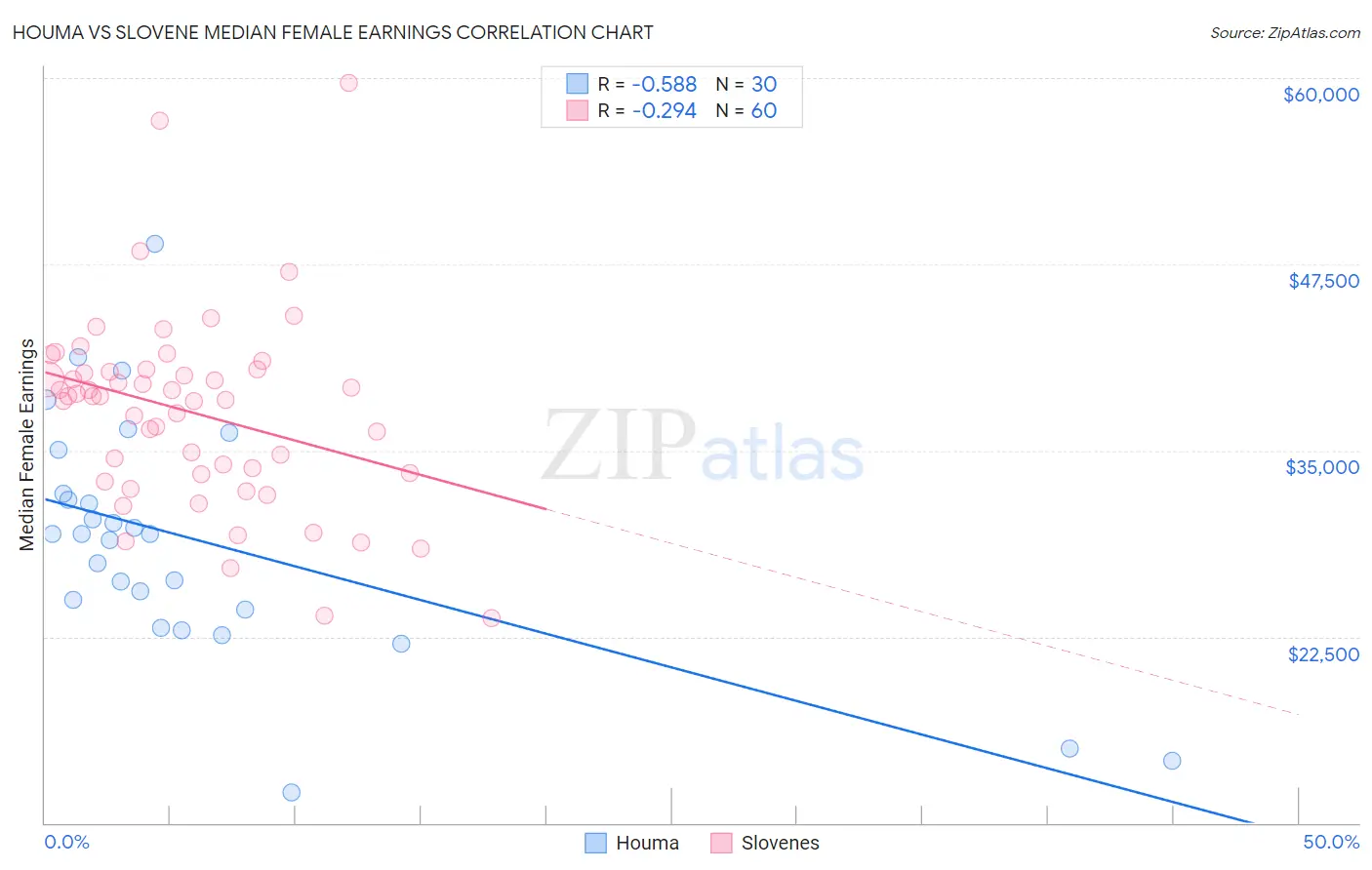 Houma vs Slovene Median Female Earnings