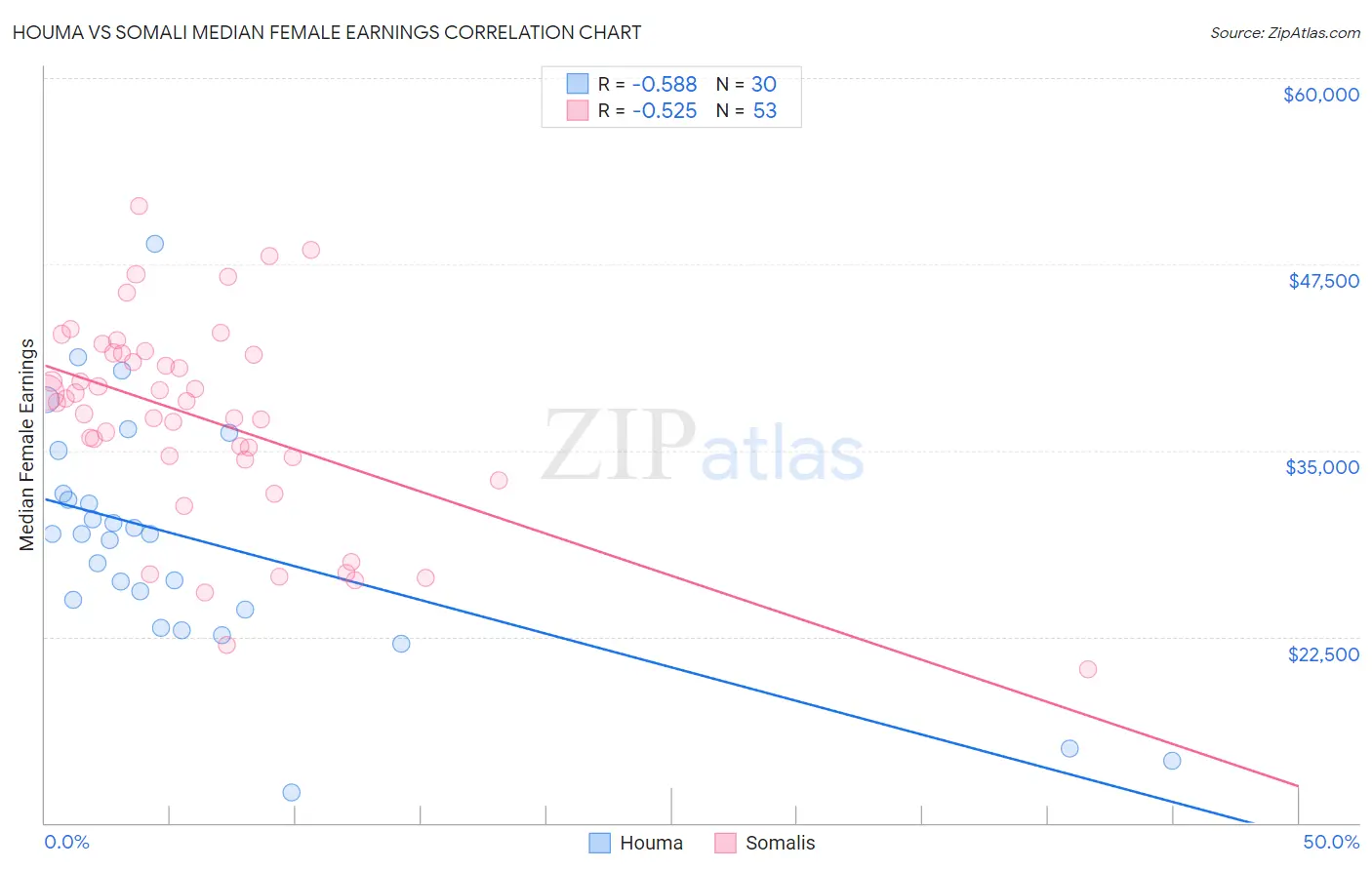 Houma vs Somali Median Female Earnings