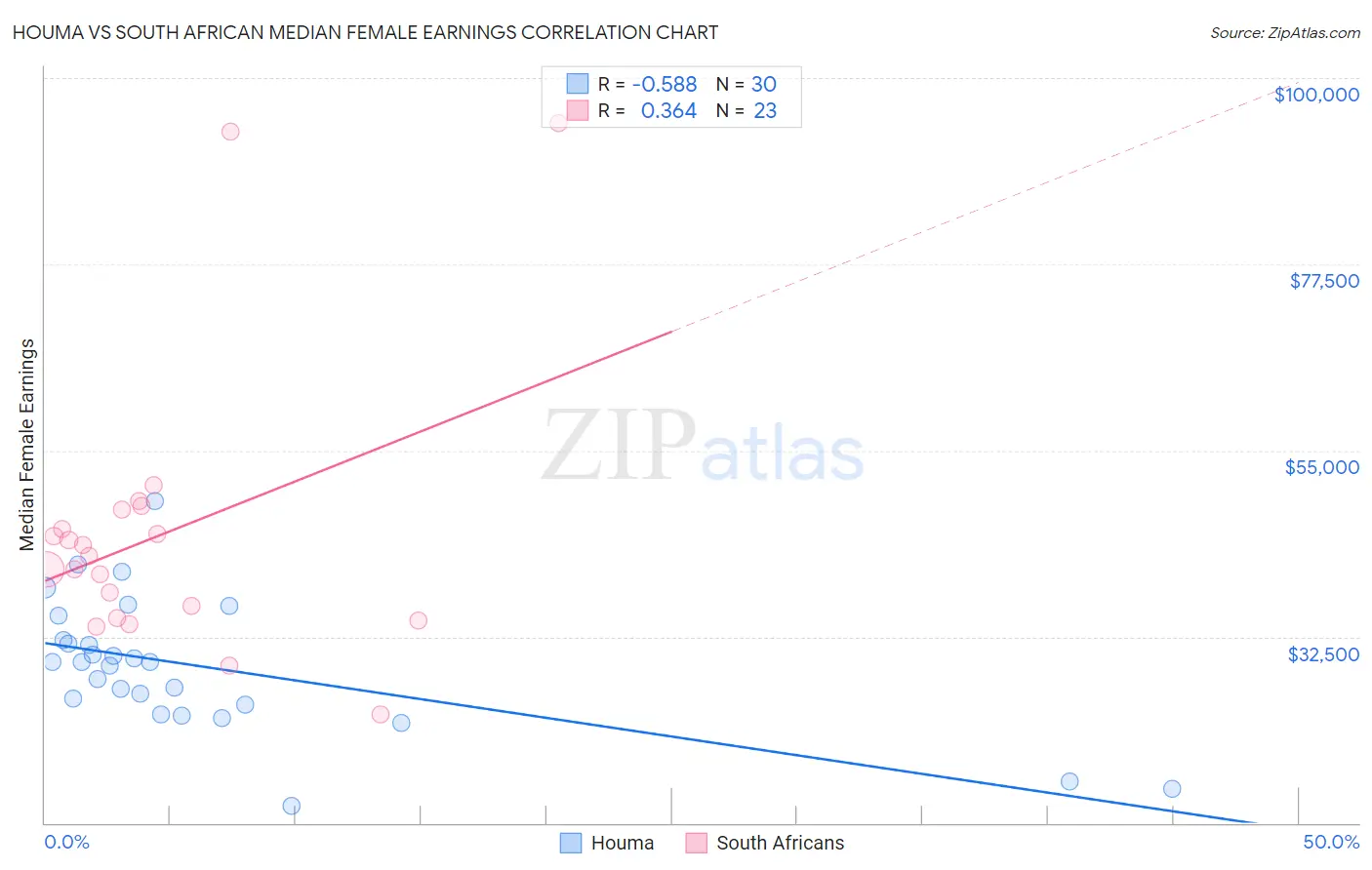 Houma vs South African Median Female Earnings