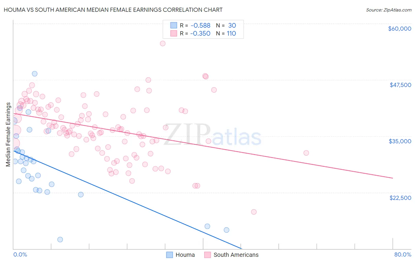 Houma vs South American Median Female Earnings