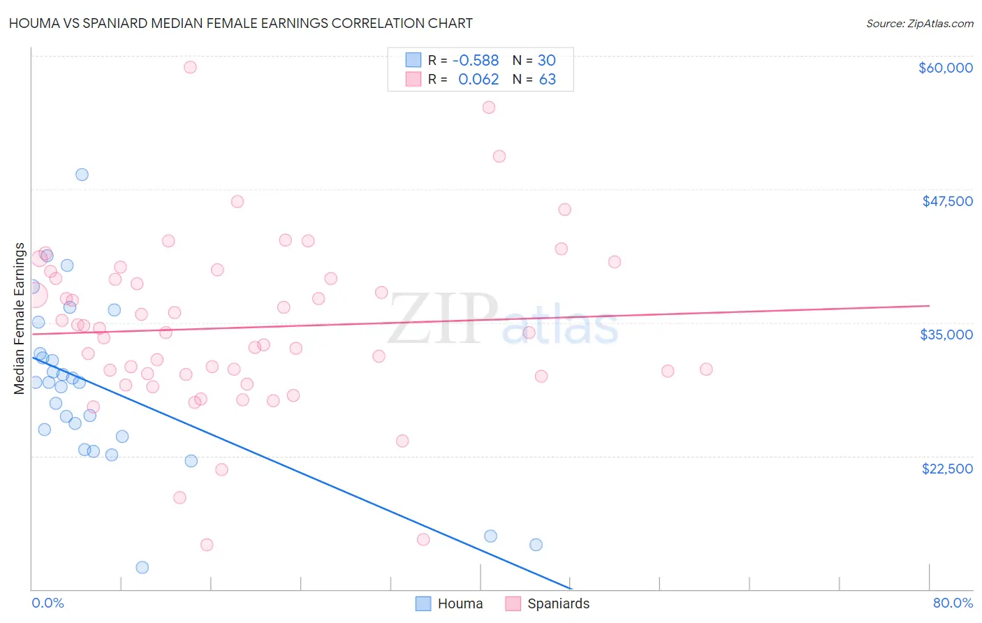 Houma vs Spaniard Median Female Earnings